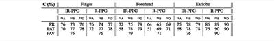 Reliability of pulse photoplethysmography sensors: Coverage using different setups and body locations